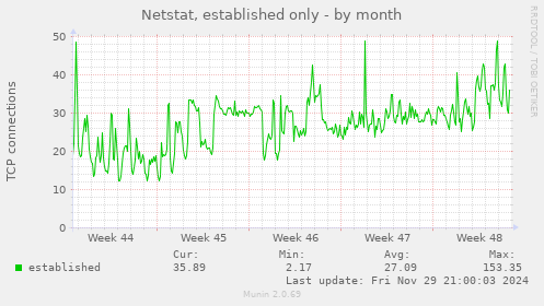 Netstat, established only