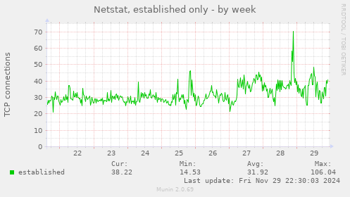 Netstat, established only