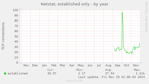 yearly graph