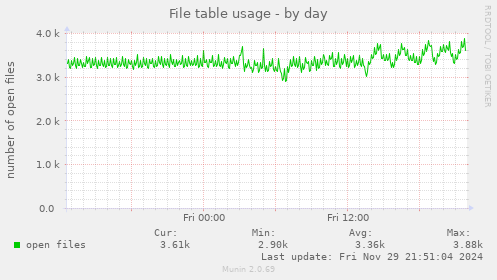 File table usage