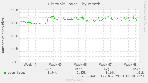 File table usage