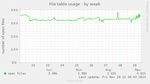 File table usage