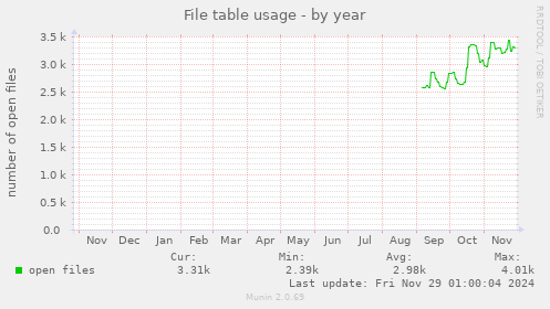 yearly graph