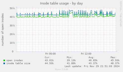 Inode table usage