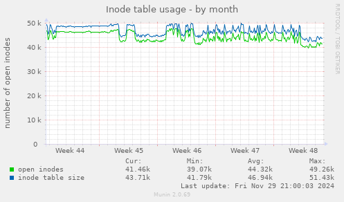 Inode table usage