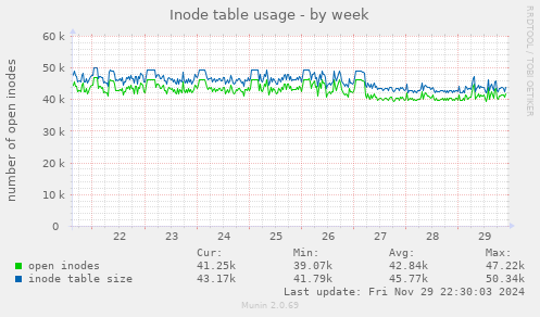 Inode table usage