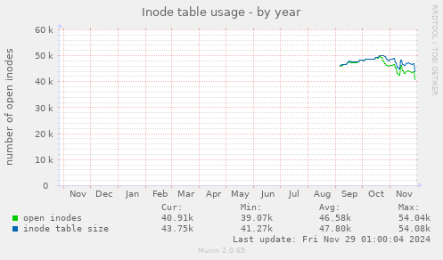 yearly graph