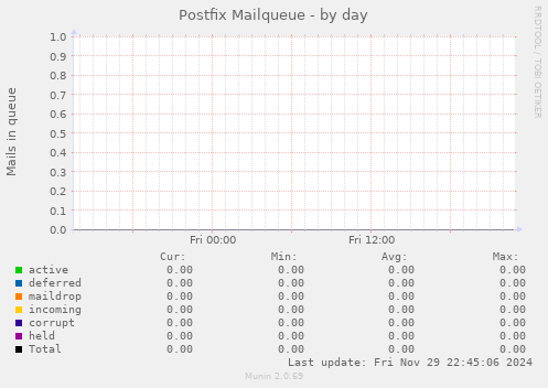 Postfix Mailqueue