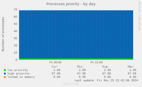 Processes priority