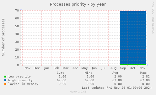 Processes priority