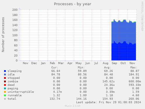 Processes