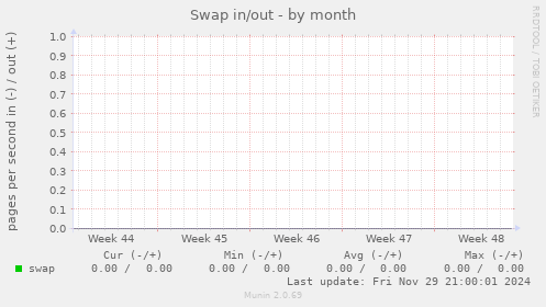 Swap in/out