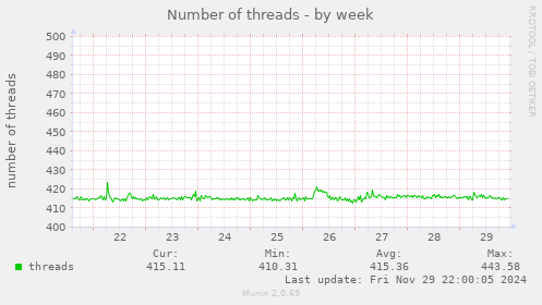 Number of threads