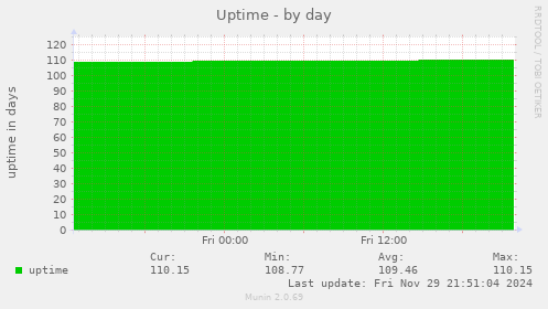 Uptime