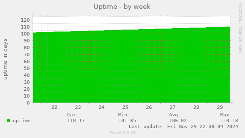 Uptime