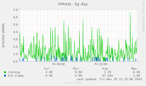 VMstat