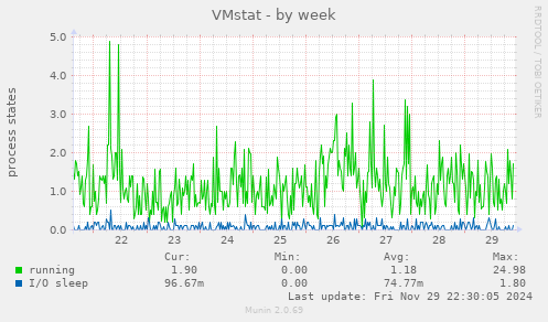 VMstat