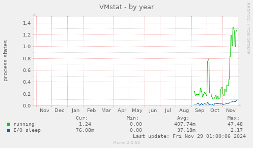 VMstat