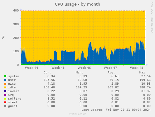 CPU usage