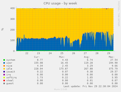 CPU usage