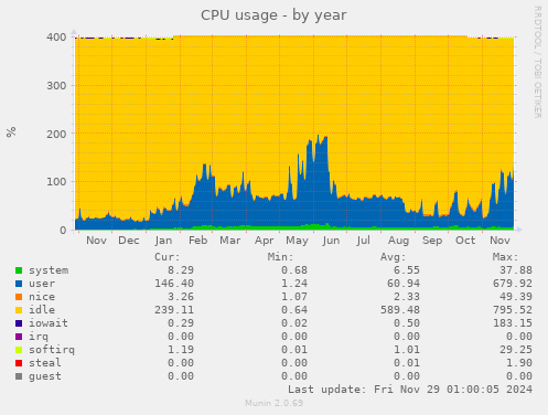 yearly graph