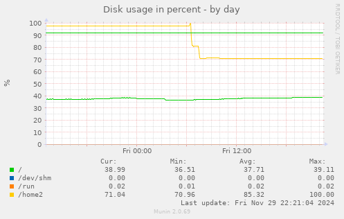 Disk usage in percent