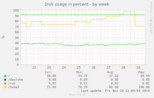 Disk usage in percent