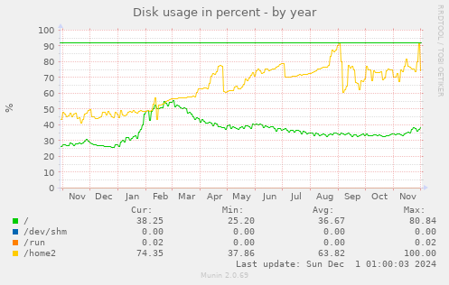 Disk usage in percent