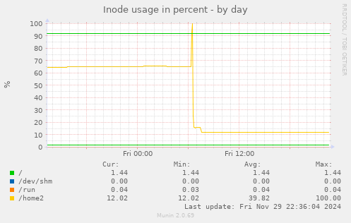 Inode usage in percent