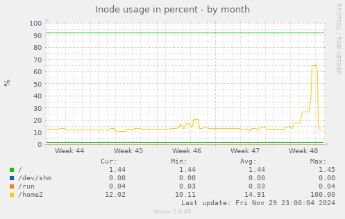 Inode usage in percent