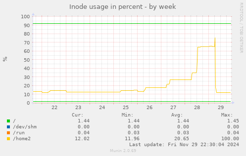 Inode usage in percent