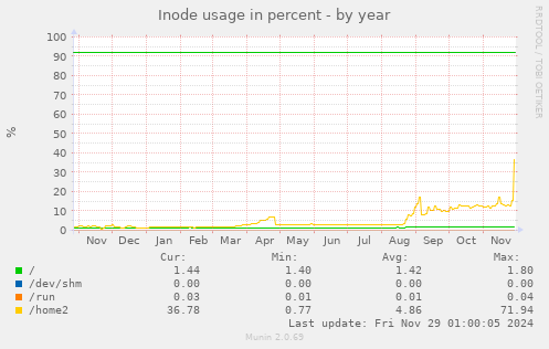 yearly graph