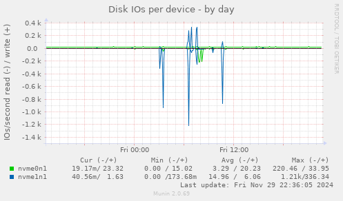 Disk IOs per device