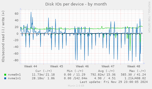 Disk IOs per device