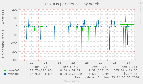 Disk IOs per device