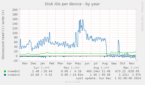 Disk IOs per device