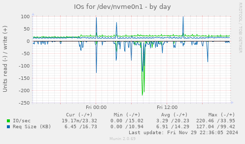 IOs for /dev/nvme0n1