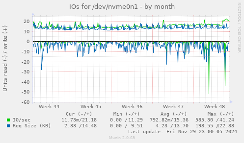 IOs for /dev/nvme0n1