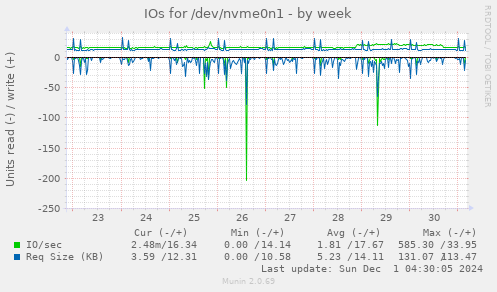 IOs for /dev/nvme0n1