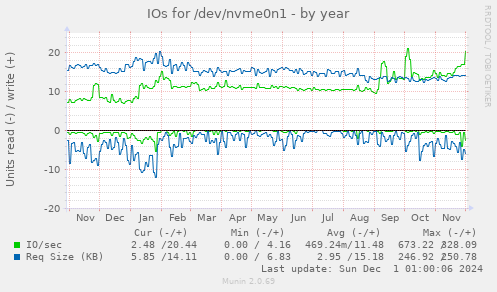 IOs for /dev/nvme0n1