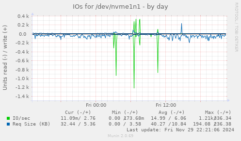 IOs for /dev/nvme1n1