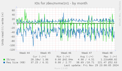 IOs for /dev/nvme1n1