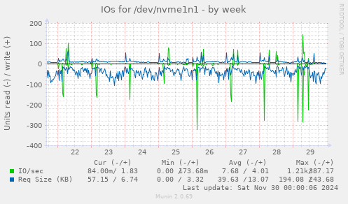 weekly graph