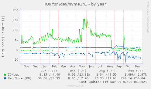 yearly graph