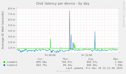 Disk latency per device