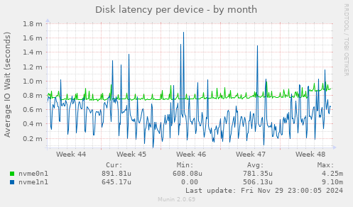 Disk latency per device