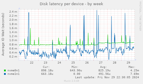 Disk latency per device