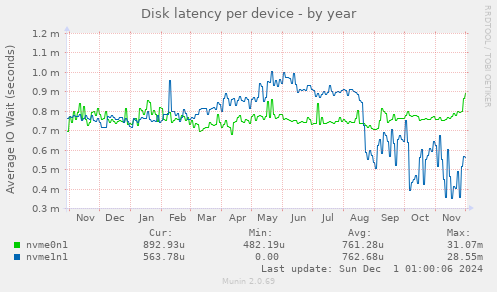 Disk latency per device