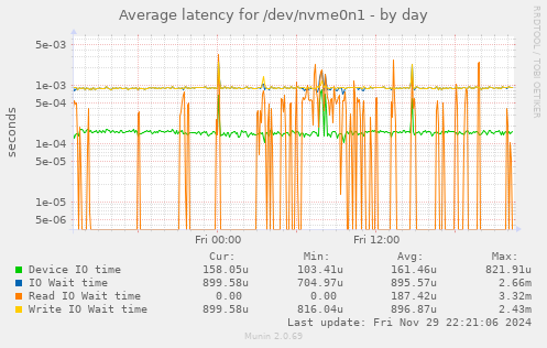 Average latency for /dev/nvme0n1