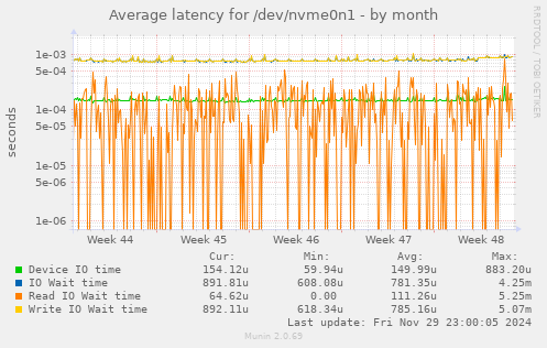 Average latency for /dev/nvme0n1